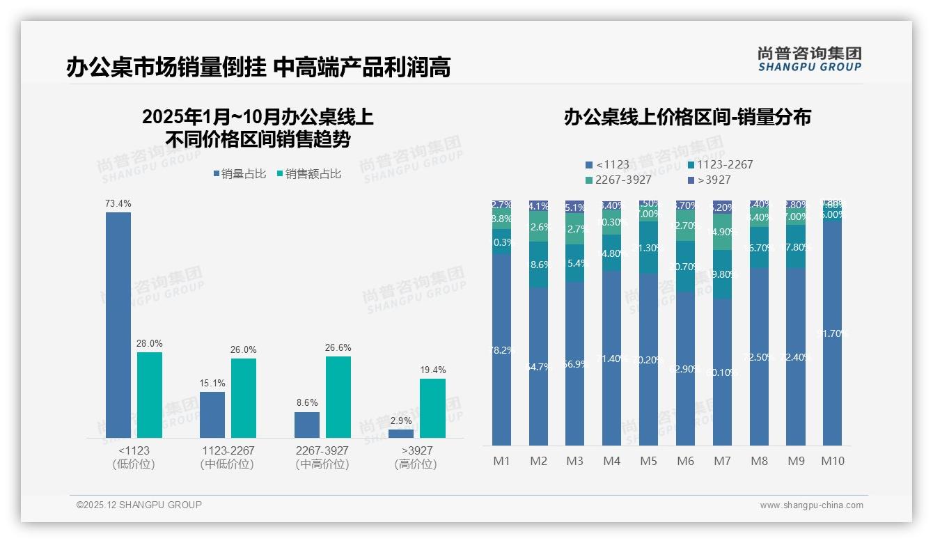 1000到2000元价格段占34%销售额中高端办公桌成利润高地——尚普咨询集团报告披露-2025年12月-办公桌-38