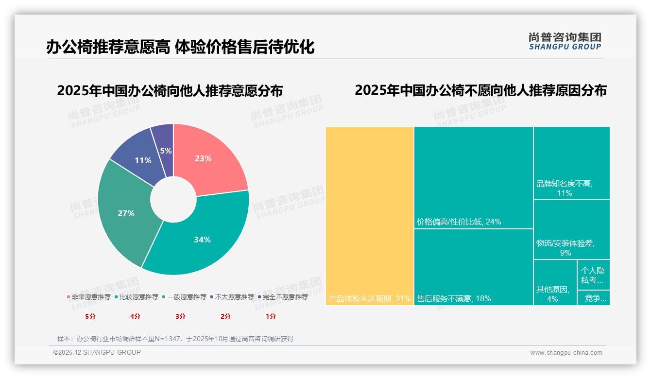 尚普咨询集团品类洞察：办公椅智能推荐28%需求呼唤AI客服升级-2025年12月-办公椅-38