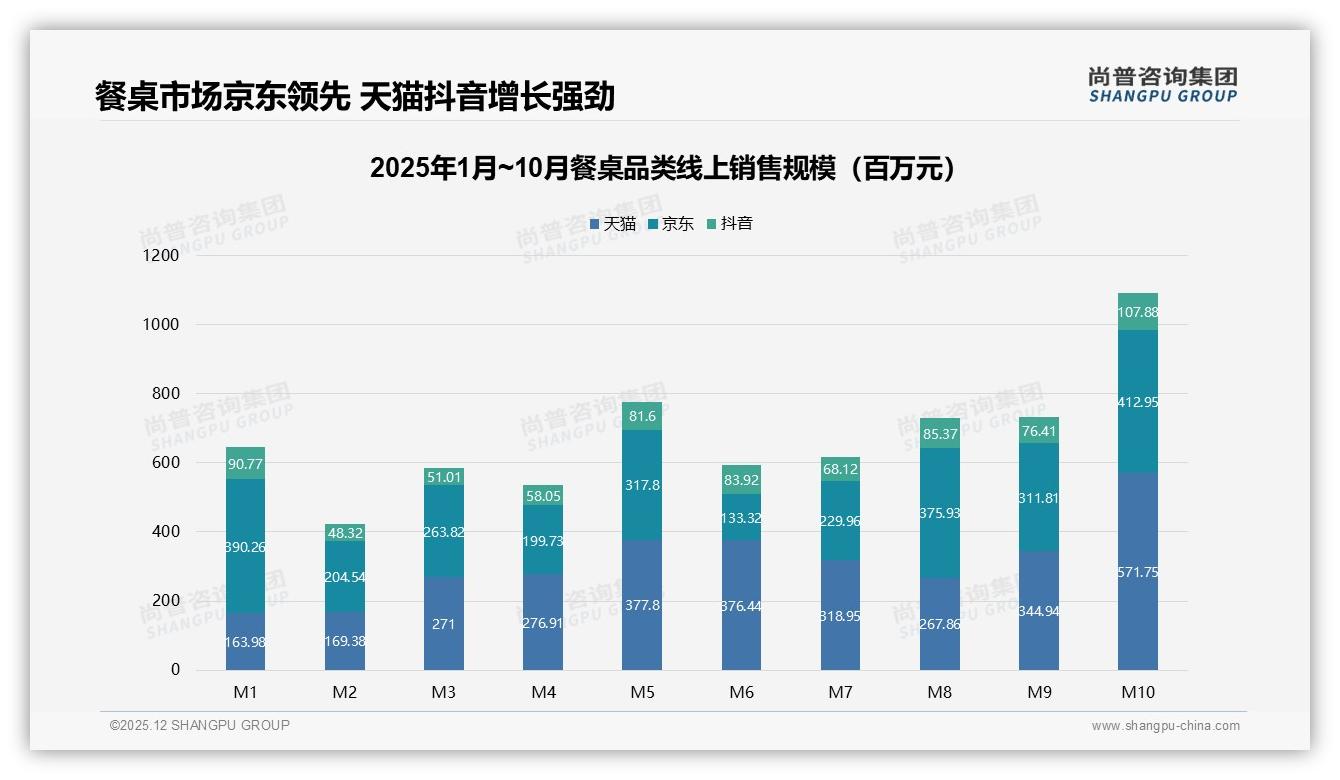 智能推荐占31%体验诉求，尚普咨询集团年度复盘：餐桌电商AI化才刚开始-2025年12月-餐桌-38