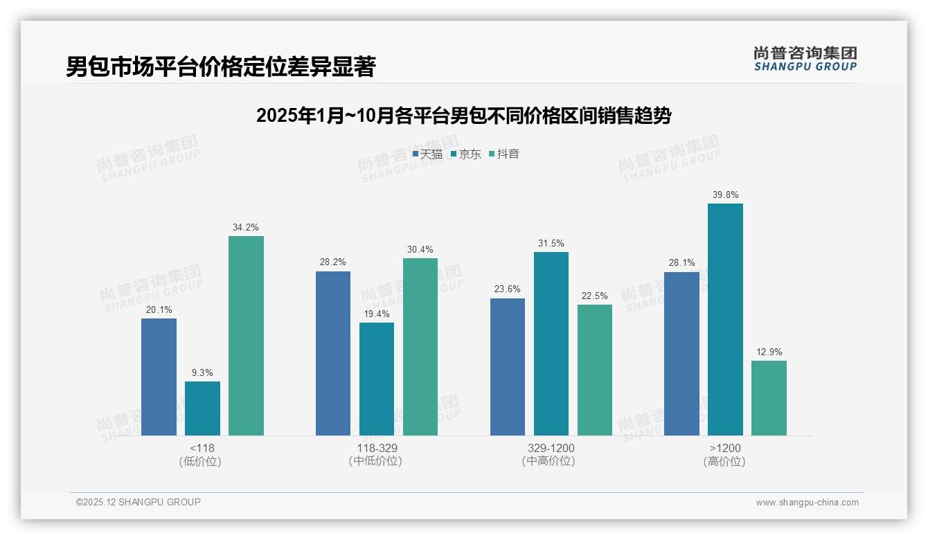 尚普咨询集团男包趋势报告：26-35岁男性占41%驱动通勤商务包热销-2025年12月-男包-38