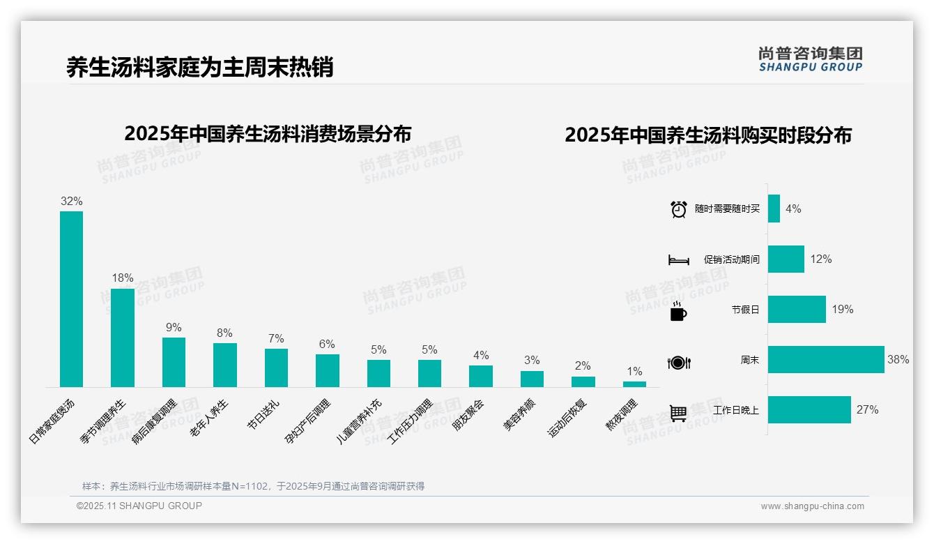 尚普咨询集团证实：43%消费者选择中等价位养生汤料-2025年11月-养生汤料-38
