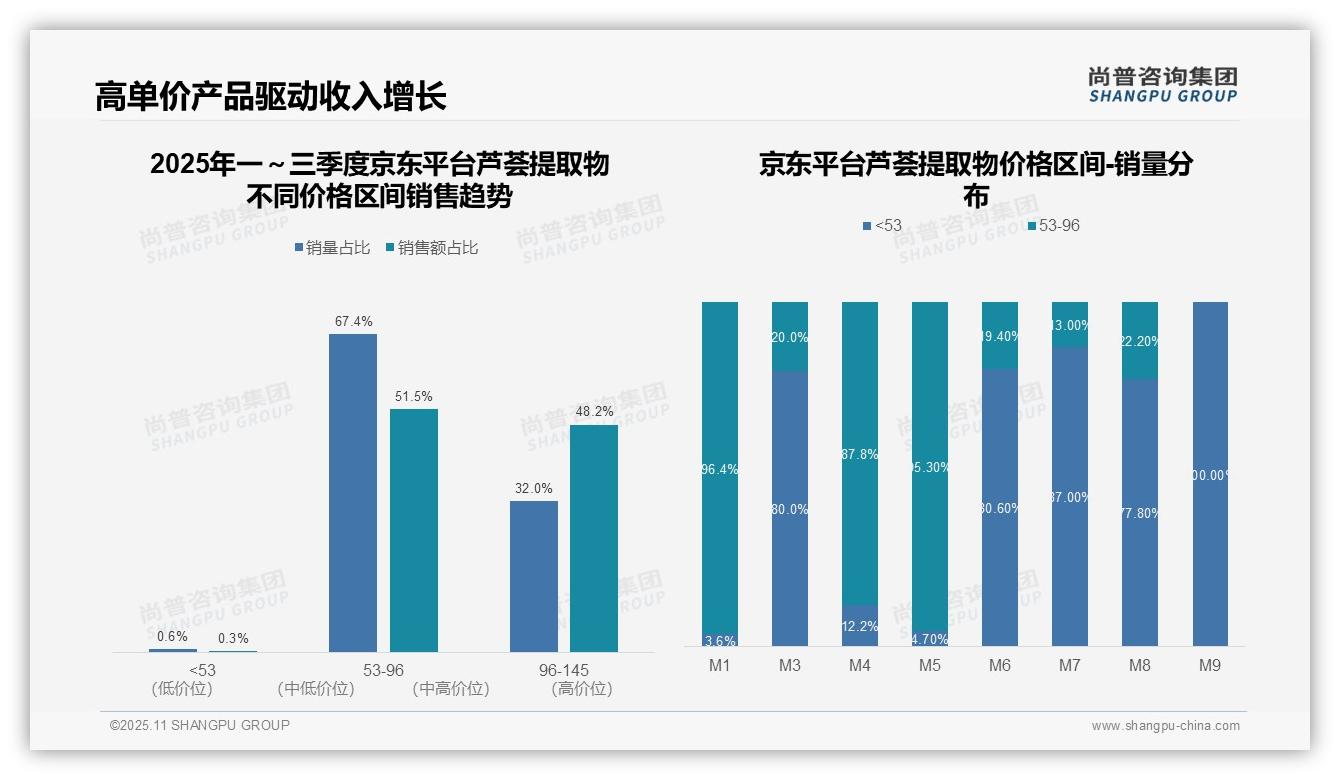 中高端产品集中度达99.7%，该趋势获尚普咨询集团报告支持-2025年11月-芦荟提取物-38