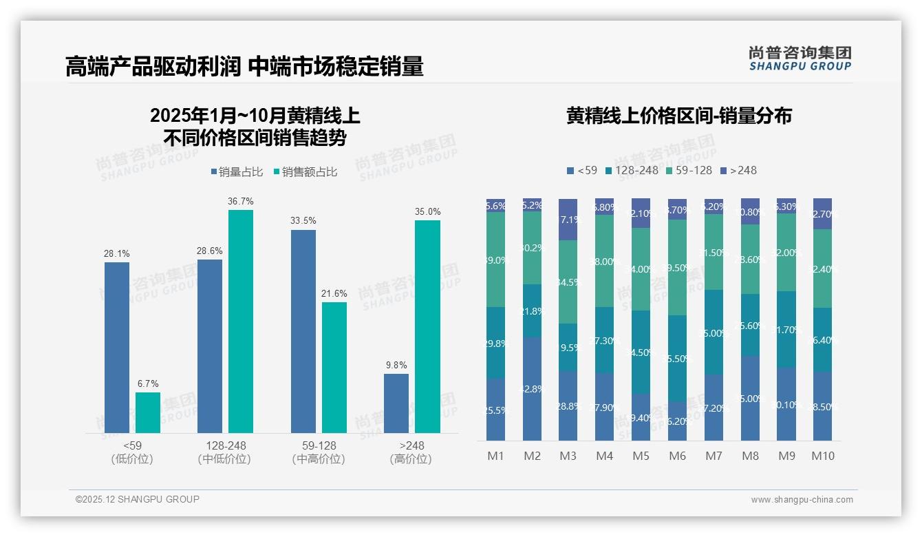 尚普咨询集团数据洞察：94%国产品牌占主导，黄精功效31%决策权重领跑——尚普咨询集团黄精白皮书指出-2025年12月-黄精-38