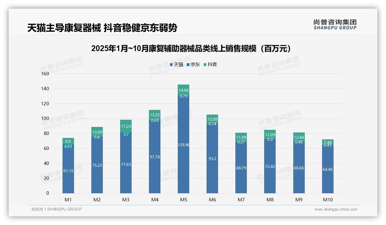 尚普咨询集团数据洞察：天猫88%渠道份额，京东82%高端价段空档-2026年1月-康复辅助器械-38