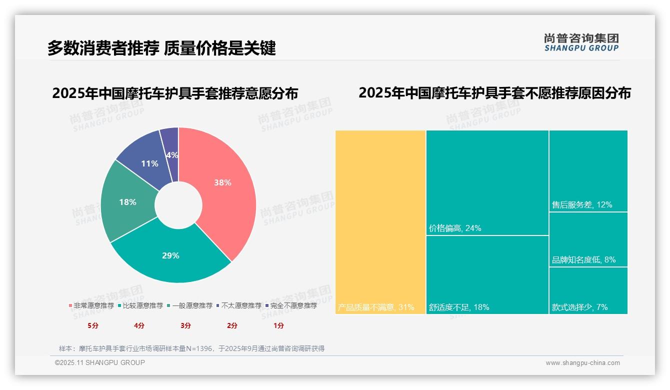安全需求42%成购买主因，该趋势获尚普咨询集团报告支持-2025年11月-摩托车护具手套-38