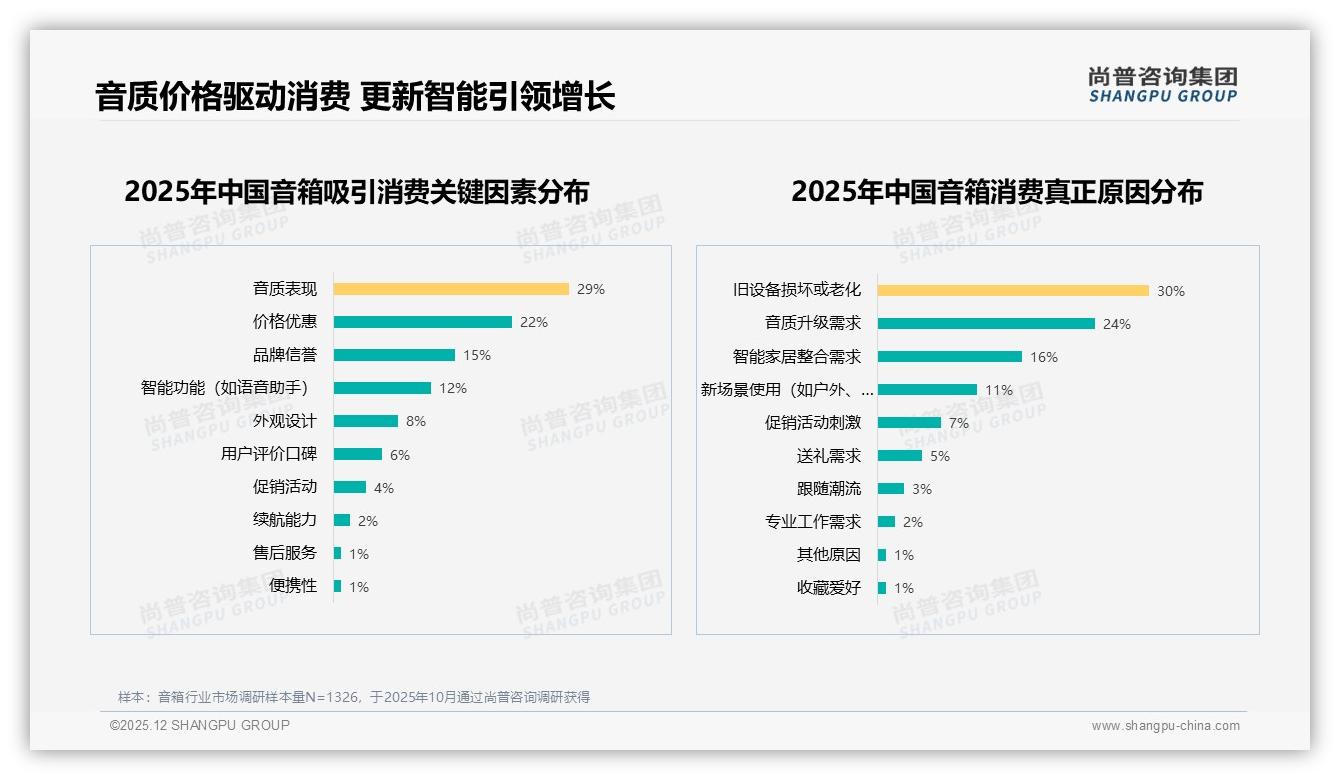 尚普咨询集团消费研究：促销活动43%高度依赖，涨价10%后36%减少购买频次-2025年12月-音箱-38