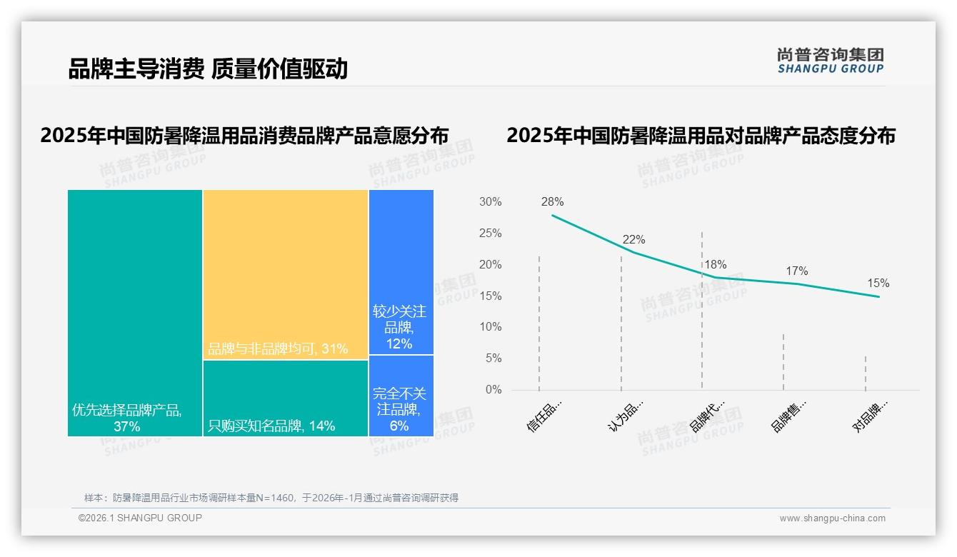 防暑降温用品国牌占比87%碾压进口，尚普咨询集团权威发布性价比与品质双杀-2026年1月-防暑降温用品-38