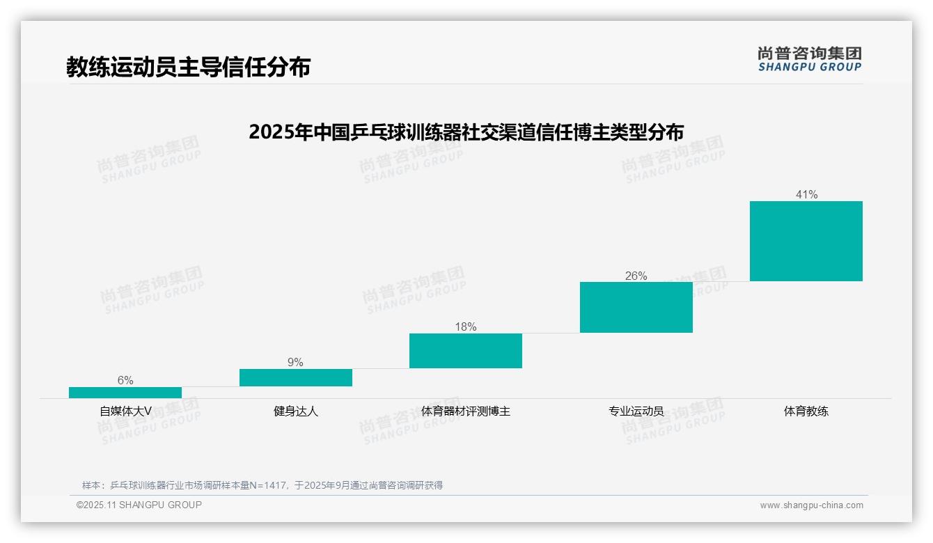 尚普咨询集团报告揭示：41%消费者最信赖体育教练推荐-2025年11月-乒乓球训练器-38