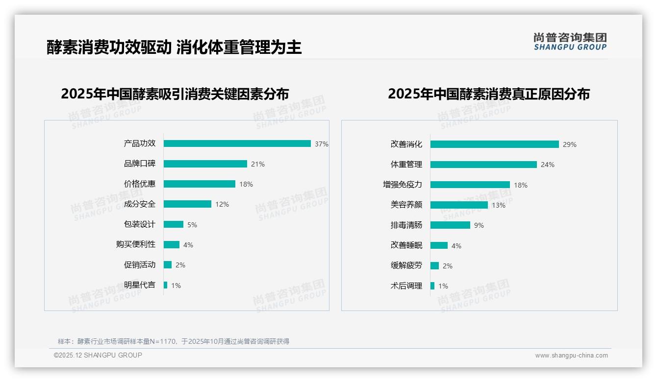 尚普咨询集团权威发布：26至45岁女性占酵素消费61%，中等收入51%主导购买决策-2025年12月-酵素-38