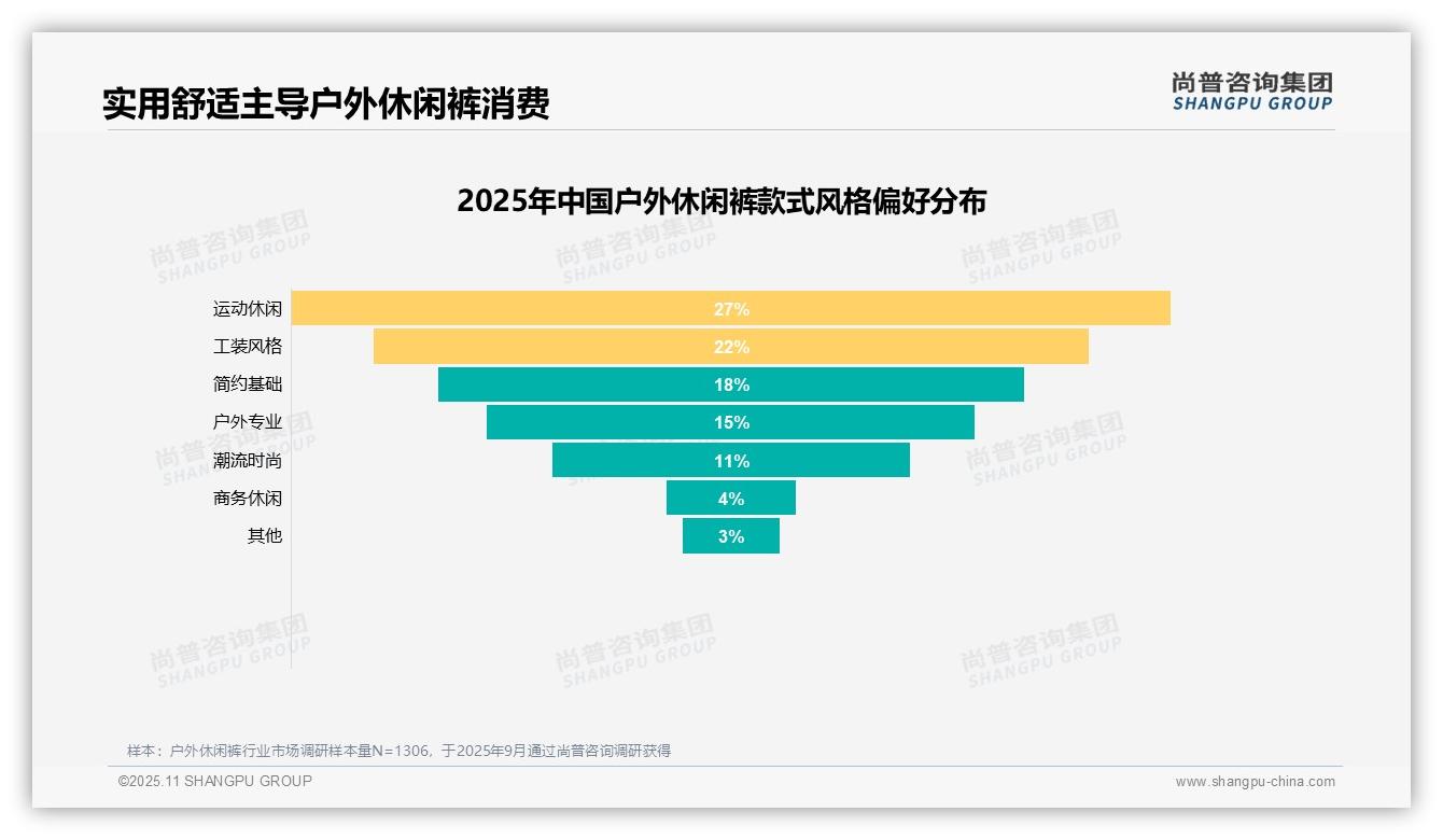 尚普咨询集团报告首次披露：67%消费者青睐实用舒适户外休闲裤-2025年11月-户外休闲裤-38
