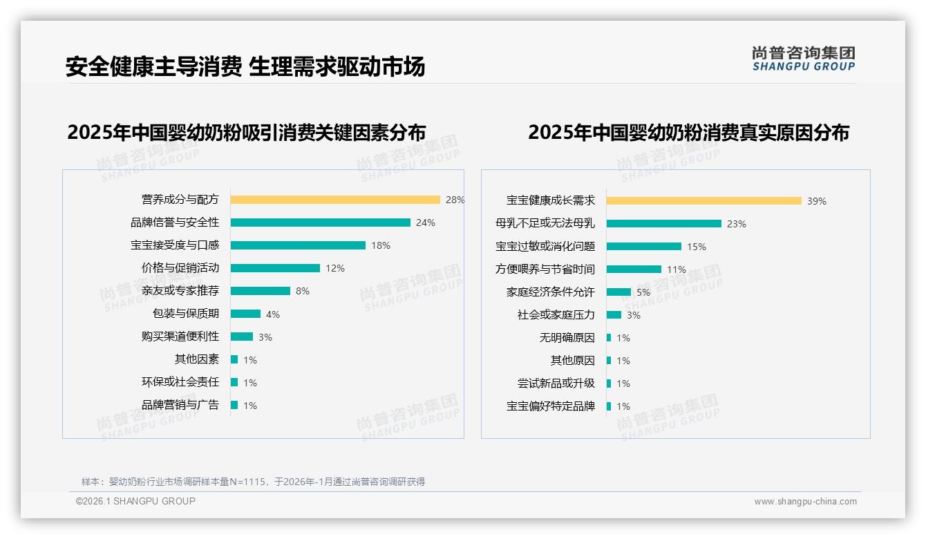 尚普咨询集团婴幼奶粉品类年报：女性消费者79%主导市场，900克罐装38%热销-2026年1月-婴幼奶粉-38