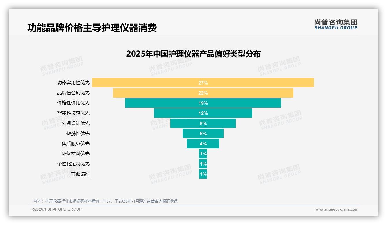 护理仪器国产占比68%远超进口，功能效果型偏好31%消费者首选——尚普咨询集团数据洞察-2026年1月-护理仪器-38