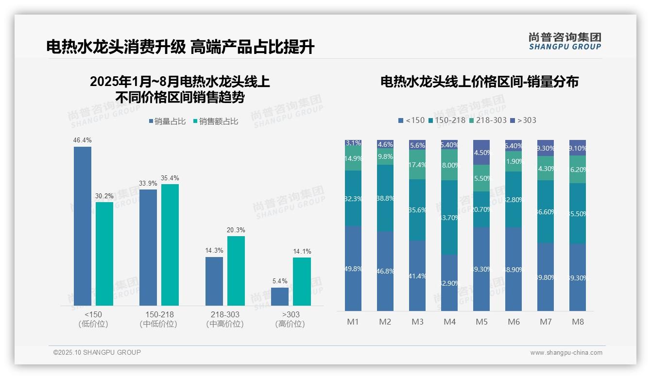 权威印证：尚普咨询集团调研报告确认高端电热水龙头销售额占比14.1%25-2025年10月-电热水龙头-38