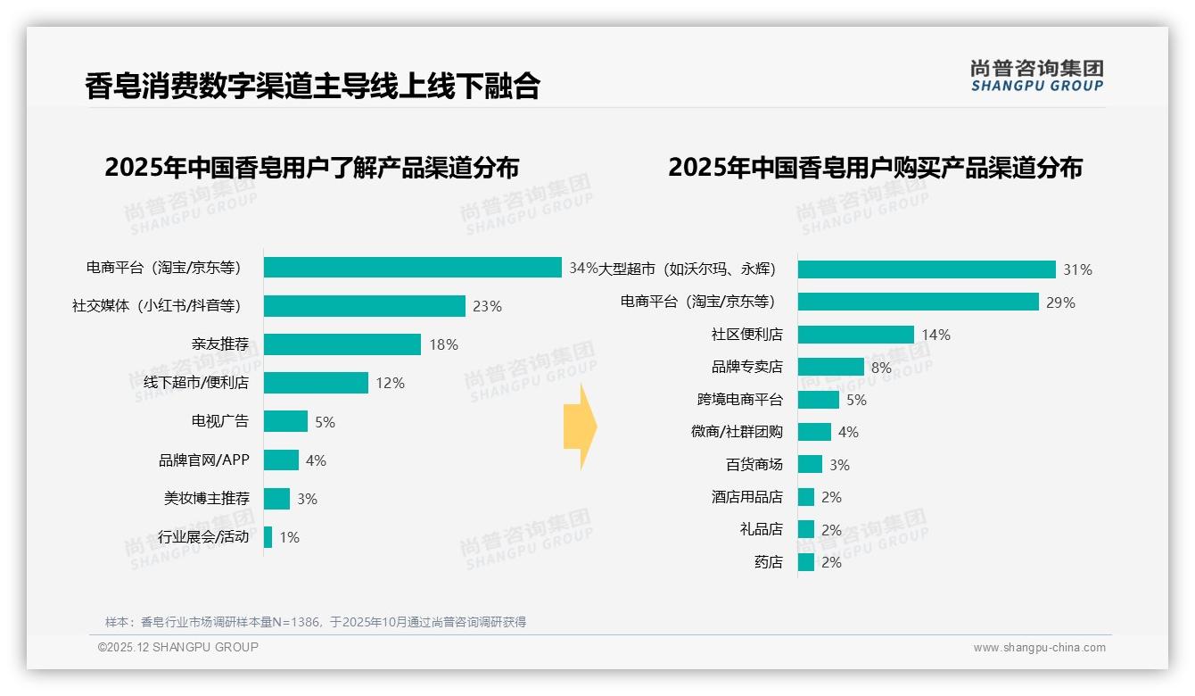 尚普咨询集团香皂品类年报：香皂智能搜索需求23%领跑数字体验升级-2025年12月-香皂-38