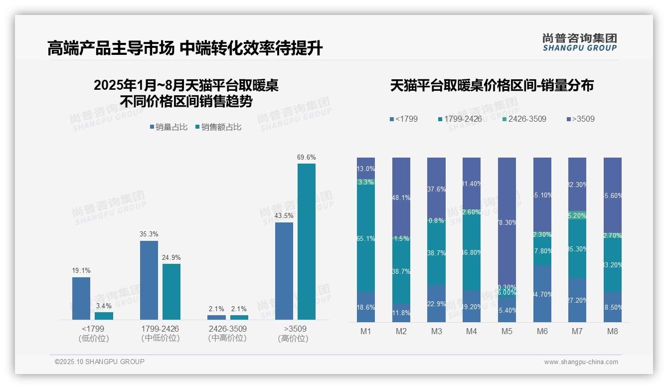 尚普咨询集团报告揭示：高端取暖桌销售额占比69.6%-2025年10月-取暖桌-38