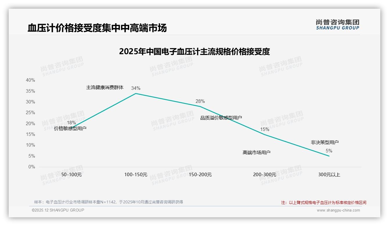 尚普咨询集团权威发布：36到45岁消费者占31%驱动电子血压计健康管理市场-2025年12月-电子血压计-38