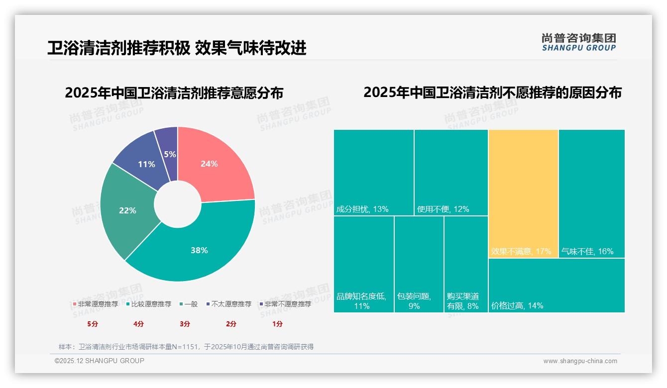 74%消费者优先选品牌卫浴清洁剂，尚普咨询集团行业观察：国产76%份额效果型需求26%居首-2025年12月-卫浴清洁剂-38