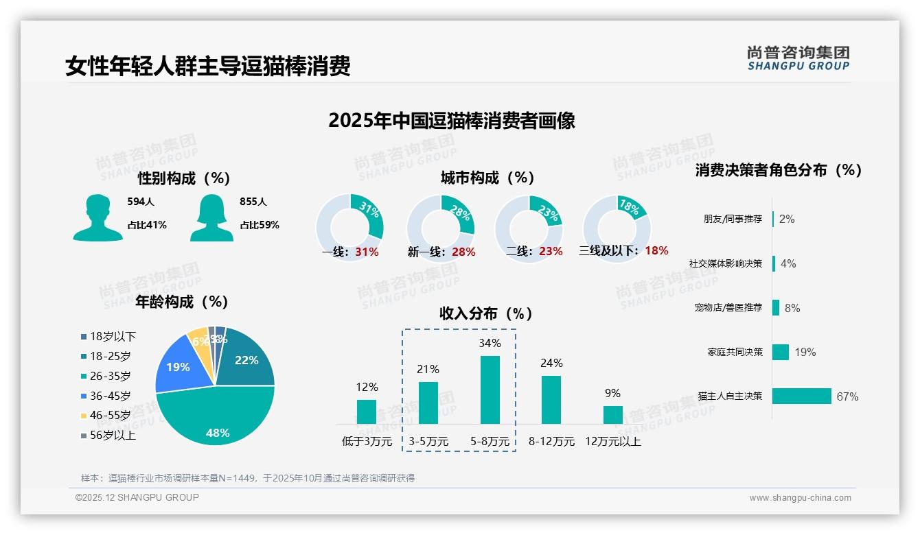 尚普咨询集团权威发布：26到35岁女性占48%推动逗猫棒低价爆款-2025年12月-逗猫棒-38