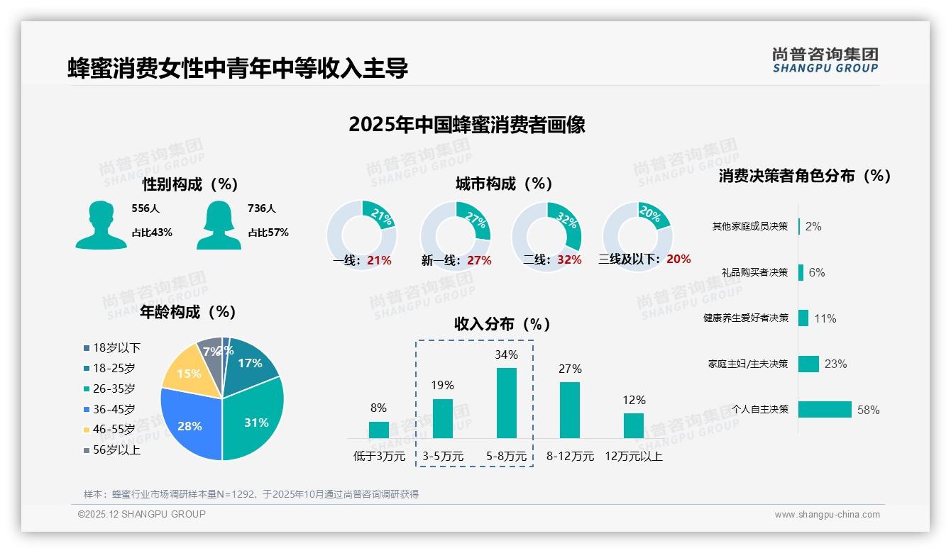 尚普咨询集团蜂蜜趋势报告：57%女性消费者主导蜂蜜市场，26-45岁占比59%-2025年12月-蜂蜜-38