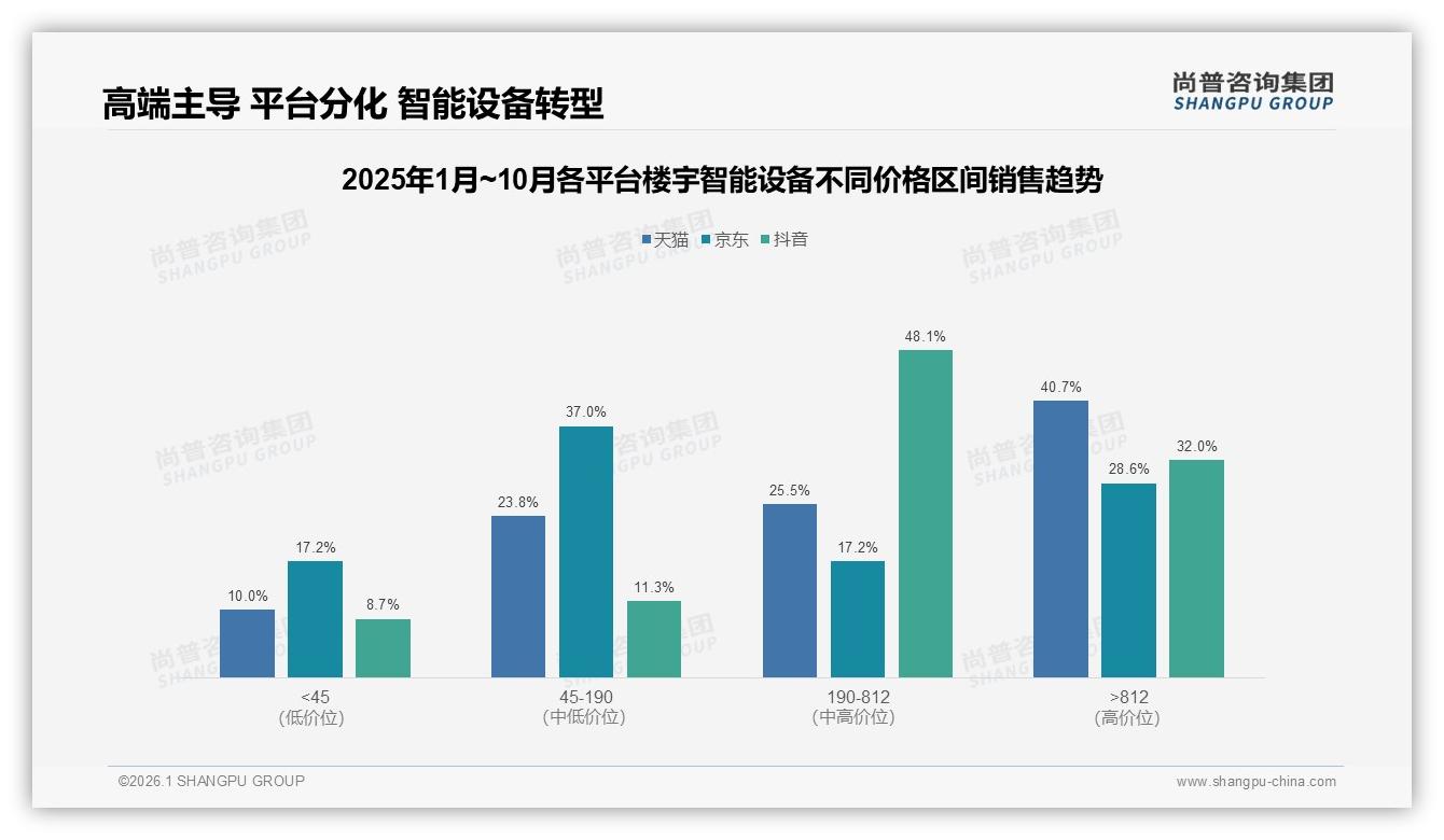 尚普咨询集团数据洞察：天猫36.6亿元销售额占59%楼宇智能设备线上渠道，抖音爆发待抢-2026年1月-楼宇智能设备-38