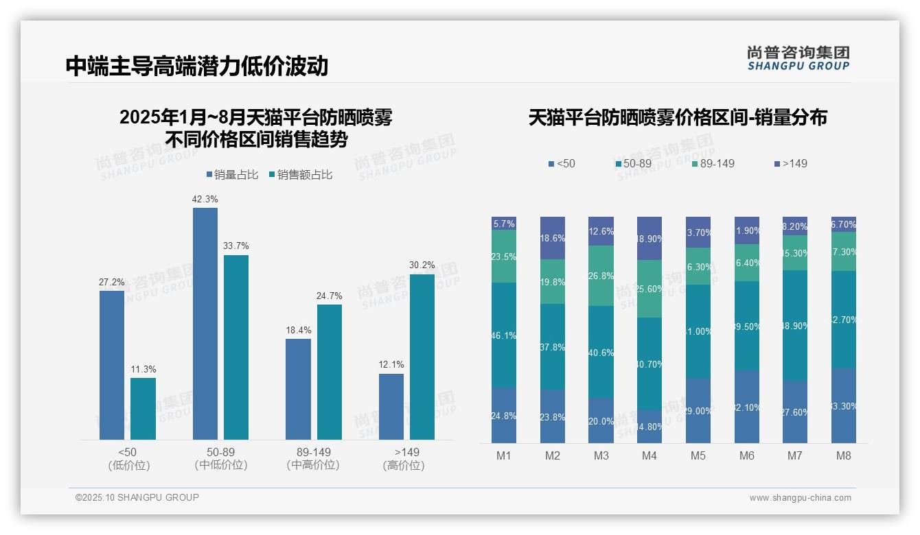 抖音防晒喷雾低价销量占比51.3%——引自尚普咨询集团消费者调研报告-2025年10月-防晒喷雾-38