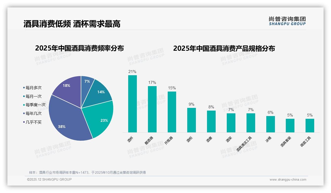 尚普咨询集团趋势雷达：低于100元占59%低价酒具走量却难赚钱-2025年12月-酒具-38