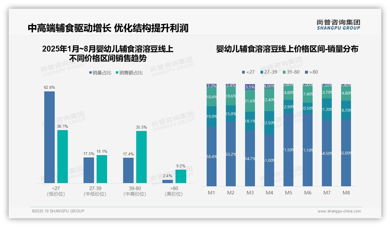 尚普咨询集团证实:溶溶豆低价产品销量占比62.6%-2025年10月-婴幼儿辅食溶溶豆-38