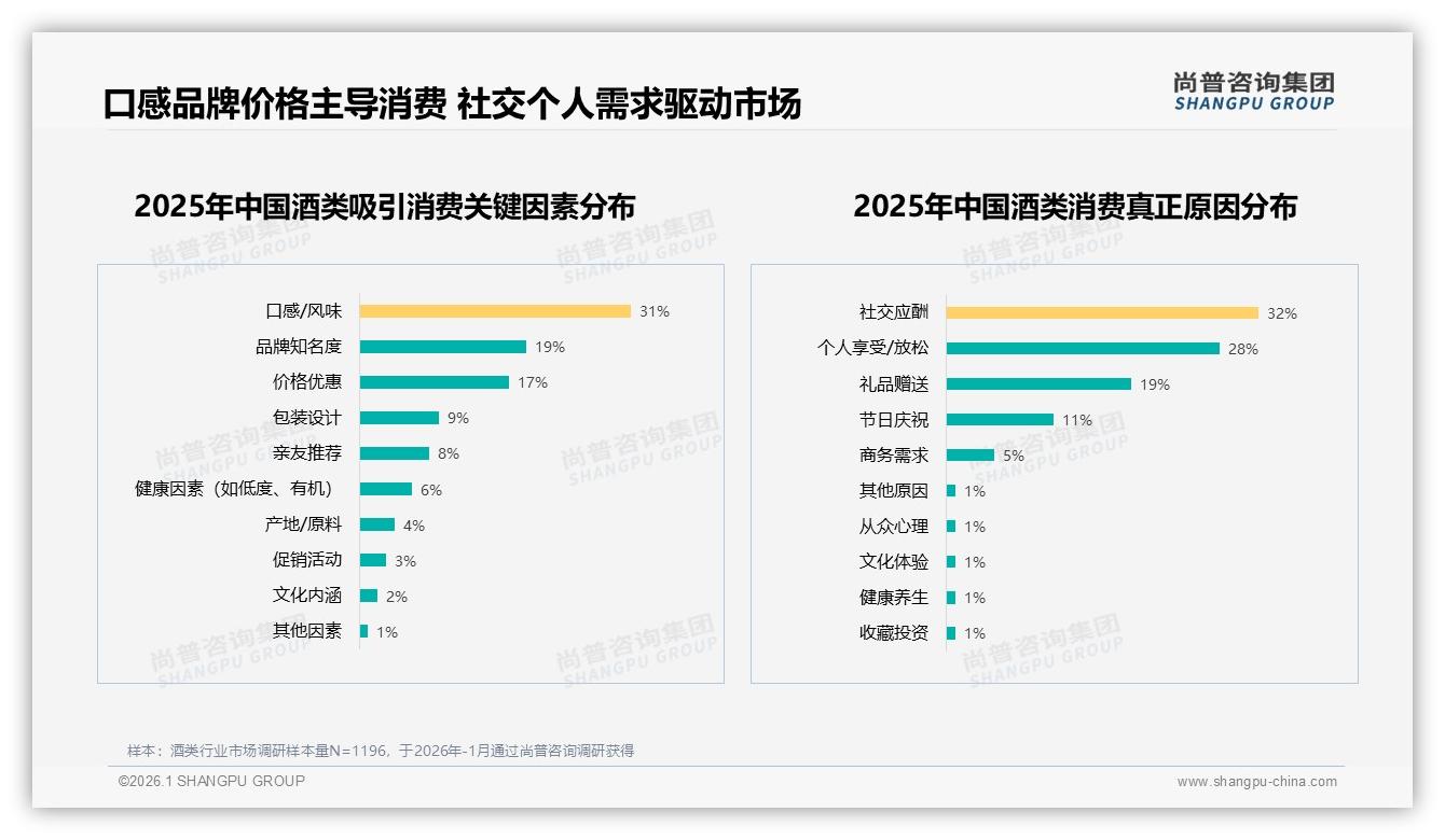 酒类54%消费者愿主动推荐，29%因口味差异止步——尚普咨询集团行业观察-2026年1月-酒类-38