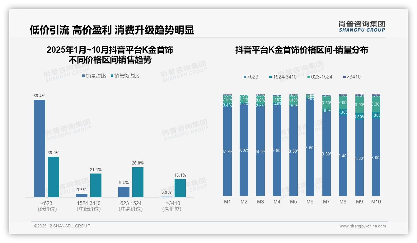国产品牌73%主导K金首饰市场，尚普咨询集团K金首饰品类年报：设计时尚型31%最受青睐-2025年12月-K金首饰-38