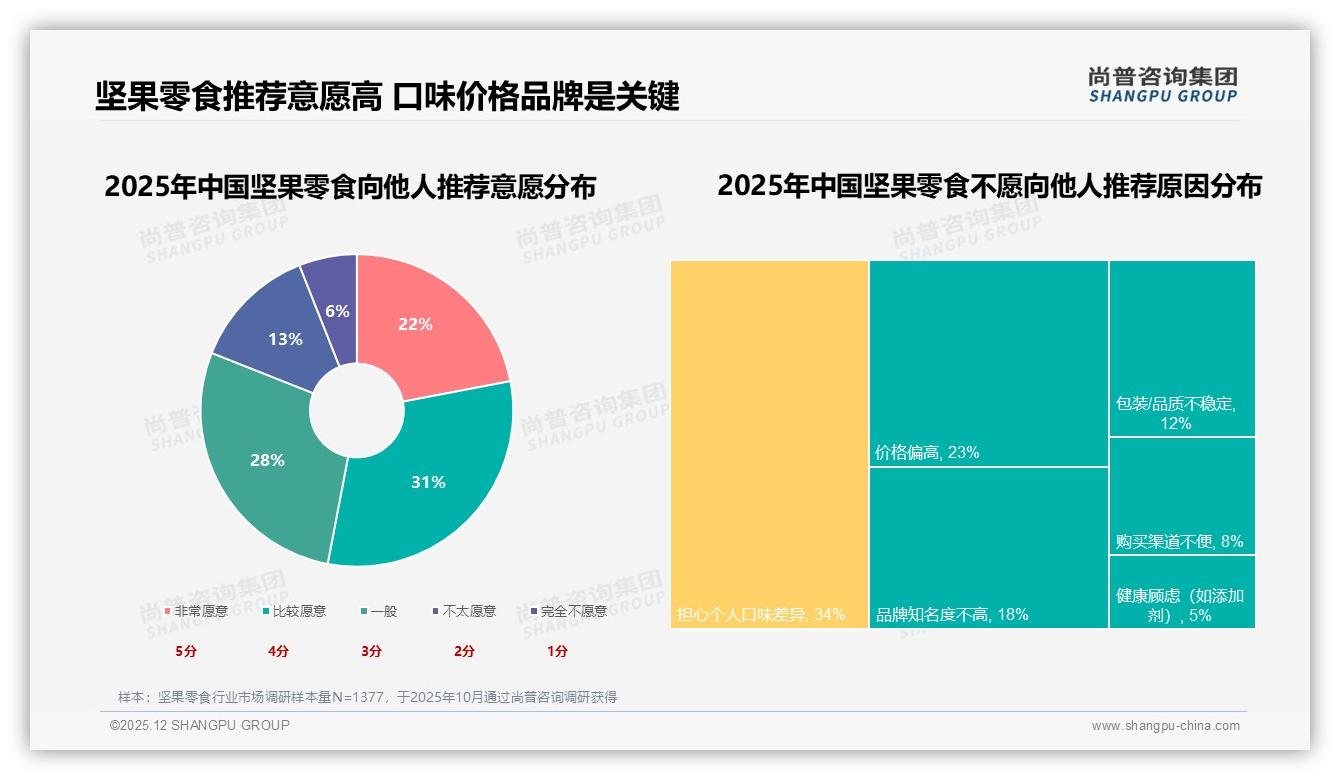 尚普咨询集团品类洞察：31%消费者因健康营养买坚果零食，口感24%紧随其后-2025年12月-坚果零食-38