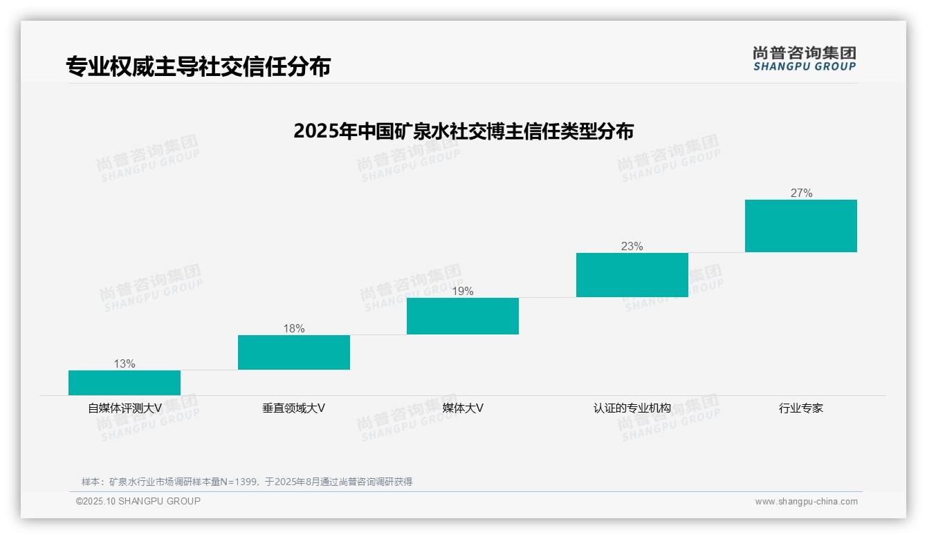 尚普咨询集团报告首次披露:41%消费者微信朋友圈分享矿泉水-2025年10月-矿泉水-38