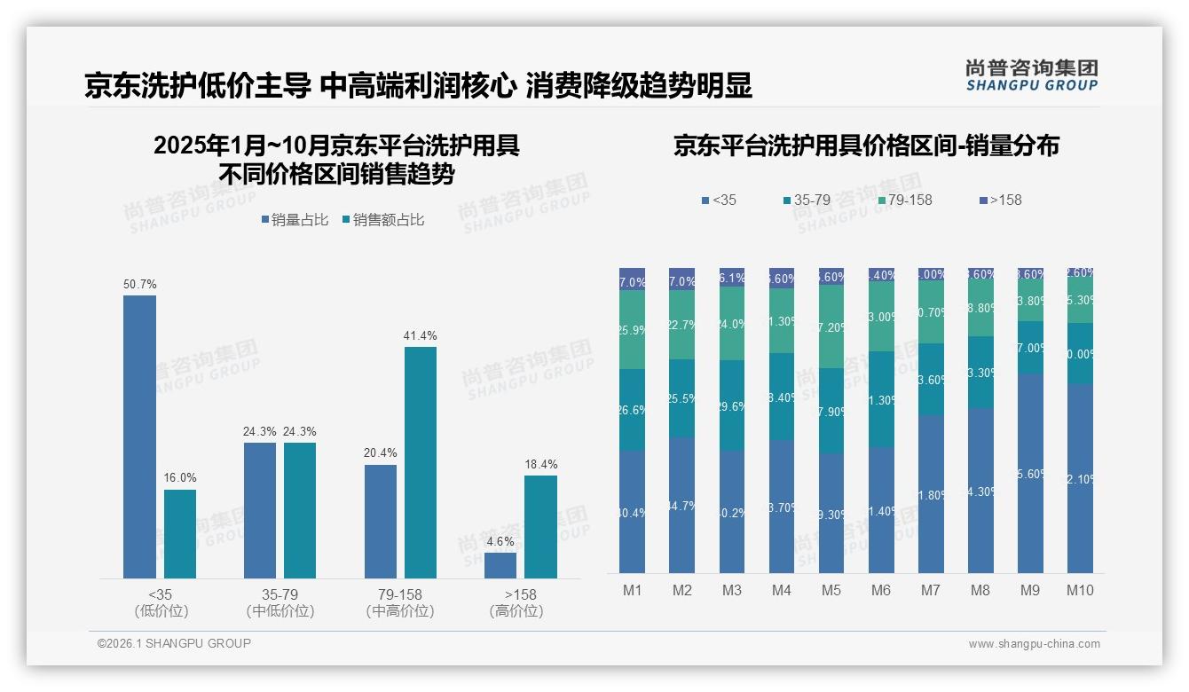 每季度购买33%洗护用具消费者养成囤货习惯，品牌可推订阅制锁定复购——尚普咨询集团洗护用具品类年报-2026年1月-洗护用具-38