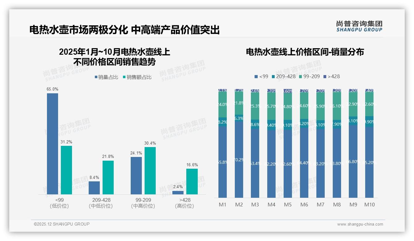 京东淘宝占69%线上渠道，真实用户分享42%信任度最高——尚普咨询集团数据洞察：电热水壶社交口碑-2025年12月-电热水壶-38