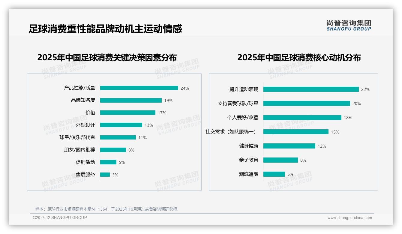 足球300~600元价格段38%接受度，中端足球鞋成盈利黄金带——尚普咨询集团《2025年中国足球市场洞察报告》-2025年12月-足球-38