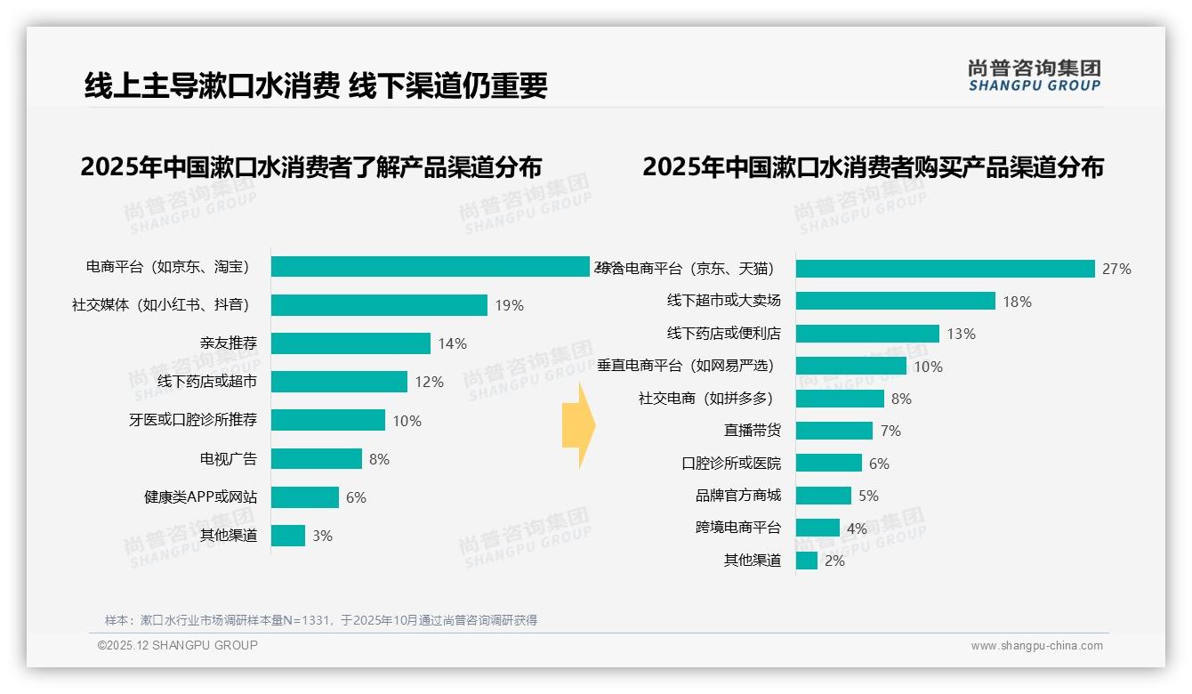 尚普咨询集团行业透视：智能支付18%配送预测15%成漱口水线上体验刚需-2025年12月-漱口水-38