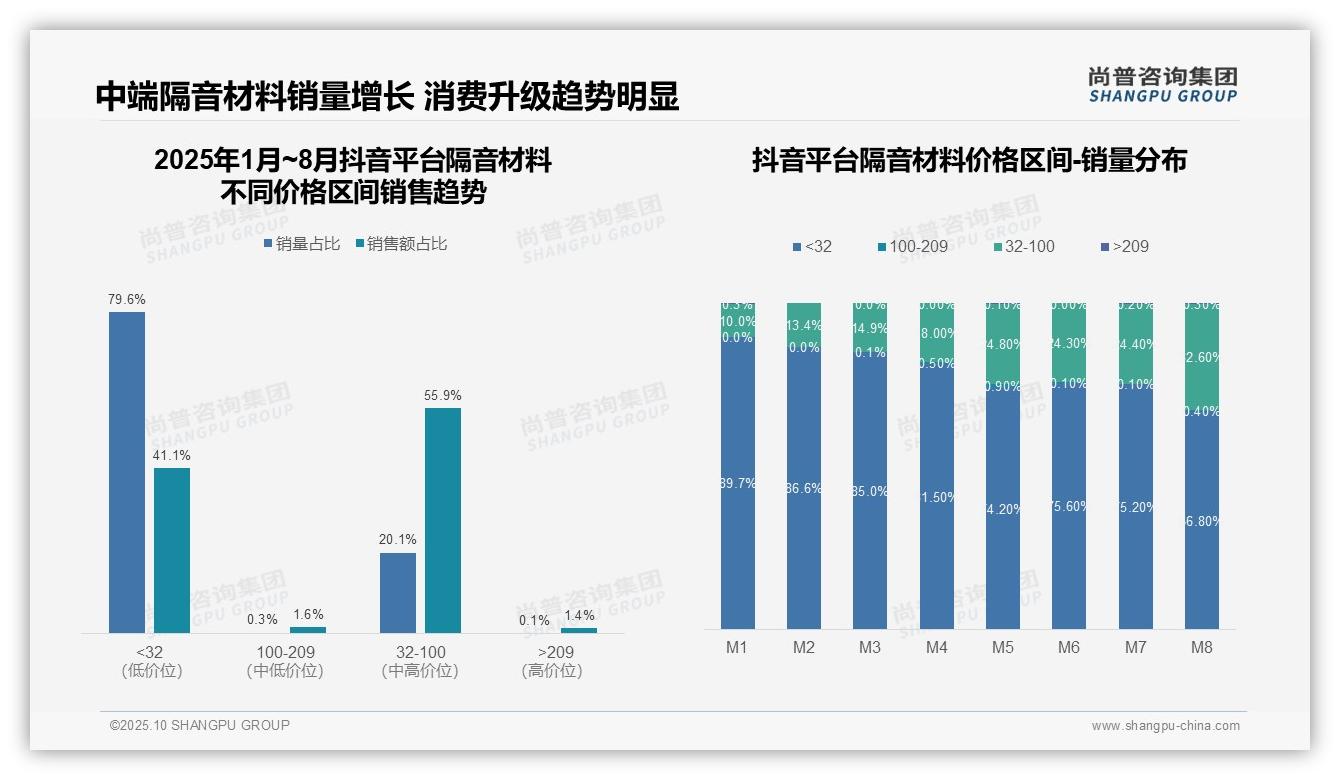 天猫隔音材料中高端销售额占比51.8%——尚普咨询集团趋势报告摘要-2025年10月-隔音材料-38