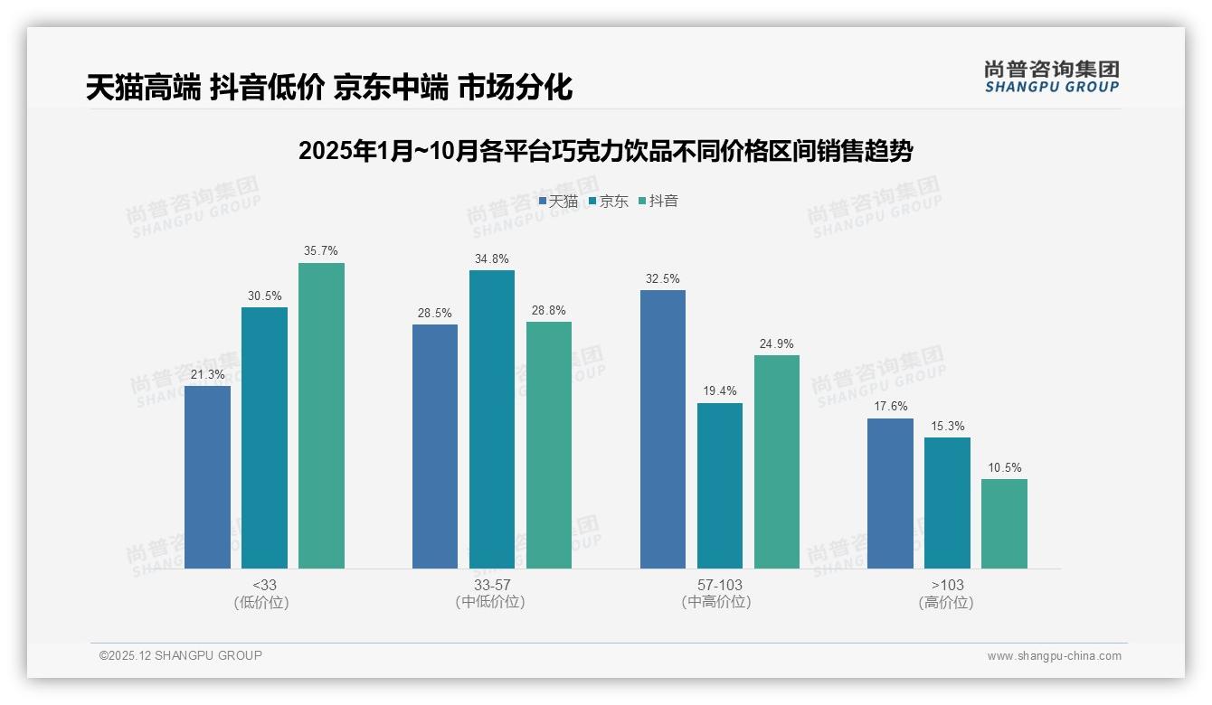 53%消费者优先选知名品牌巧克力饮品，口味创新不足成34%换牌主因——尚普咨询集团品类洞察-2025年12月-巧克力饮品-38