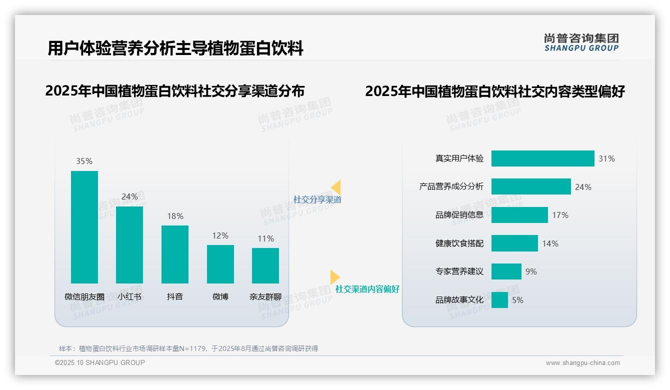 36%消费者信赖营养健康专家推荐植物蛋白饮料——尚普咨询集团报告深度解析-2025年10月-植物蛋白饮料-38