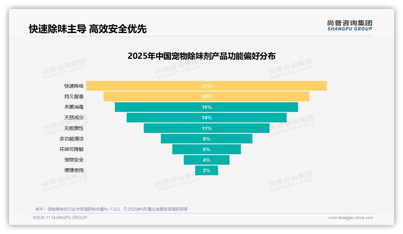 尚普咨询集团报告出炉，指出21%消费者首选快速除味功能-2025年11月-宠物除味剂-38