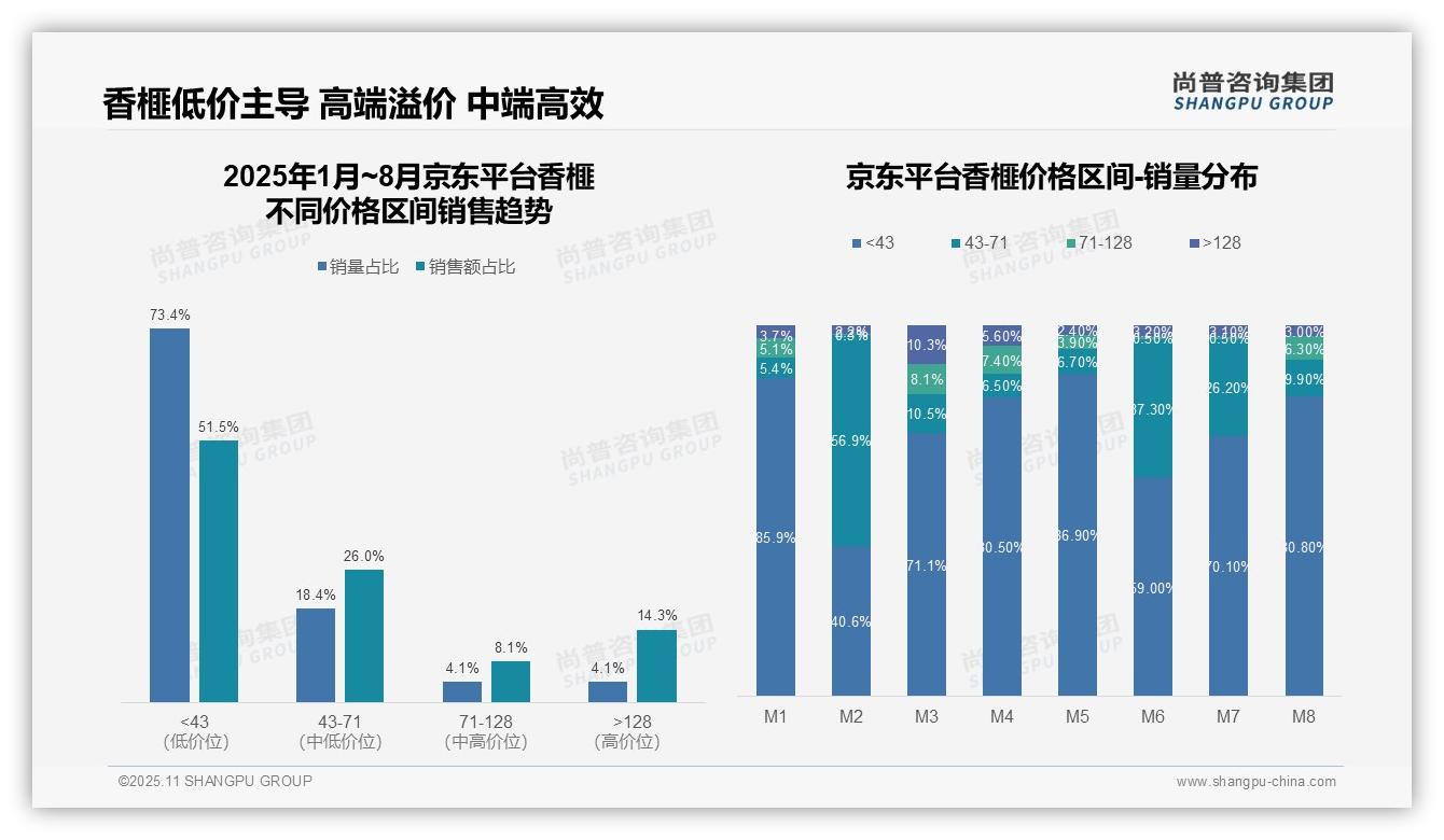香榧低价产品抖音销售占比54.7%，该趋势获尚普咨询集团报告支持-2025年11月-香榧-38