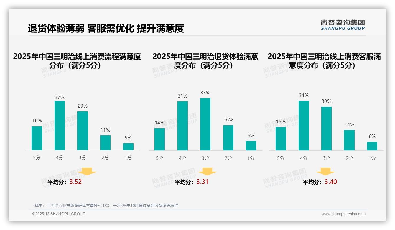 智能点餐支付合计60%需求，三明治品牌数字化体验升级路径——尚普咨询集团白皮书指出-2025年12月-三明治-38