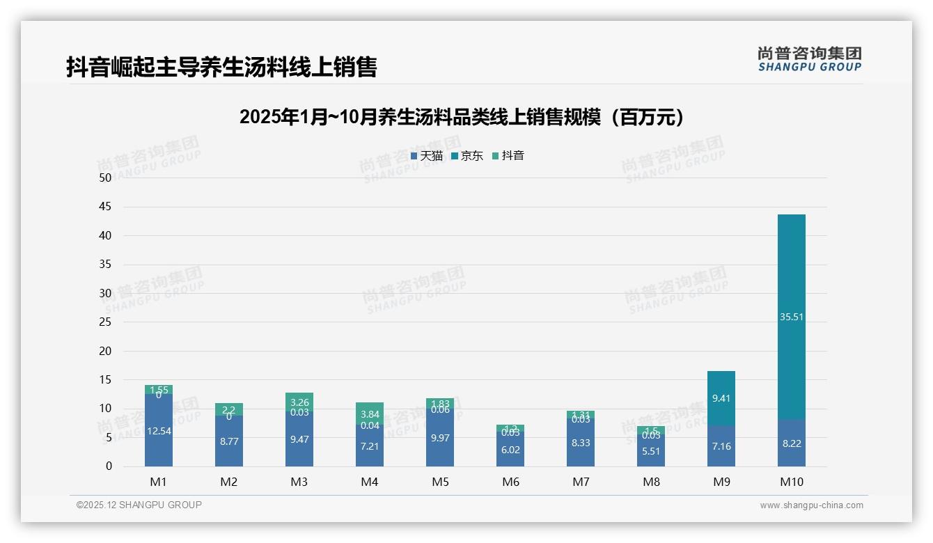 抖音10月养生汤料销售额环比暴涨277%，直播带货74%销售额来自高端148元套餐——尚普咨询集团趋势雷达报告-2025年12月-养生汤料-38