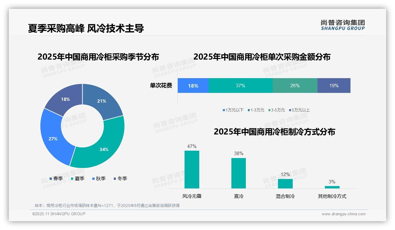 夏季商用冷柜采购占比34%，尚普咨询集团报告完整数据已发布-2025年11月-商用冷柜-38