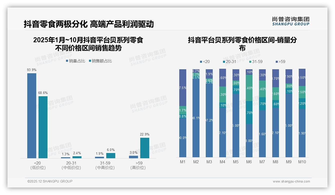 抖音61%销售额领跑贝系列零食但10月环比腰斩，品牌亟需多平台对冲——尚普咨询集团市场扫描-2025年12月-贝系列零食-38