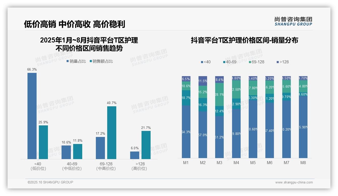 抖音销售40.7%来自中高端产品,尚普咨询集团报告完整数据已发布-2025年10月-T区护理-38