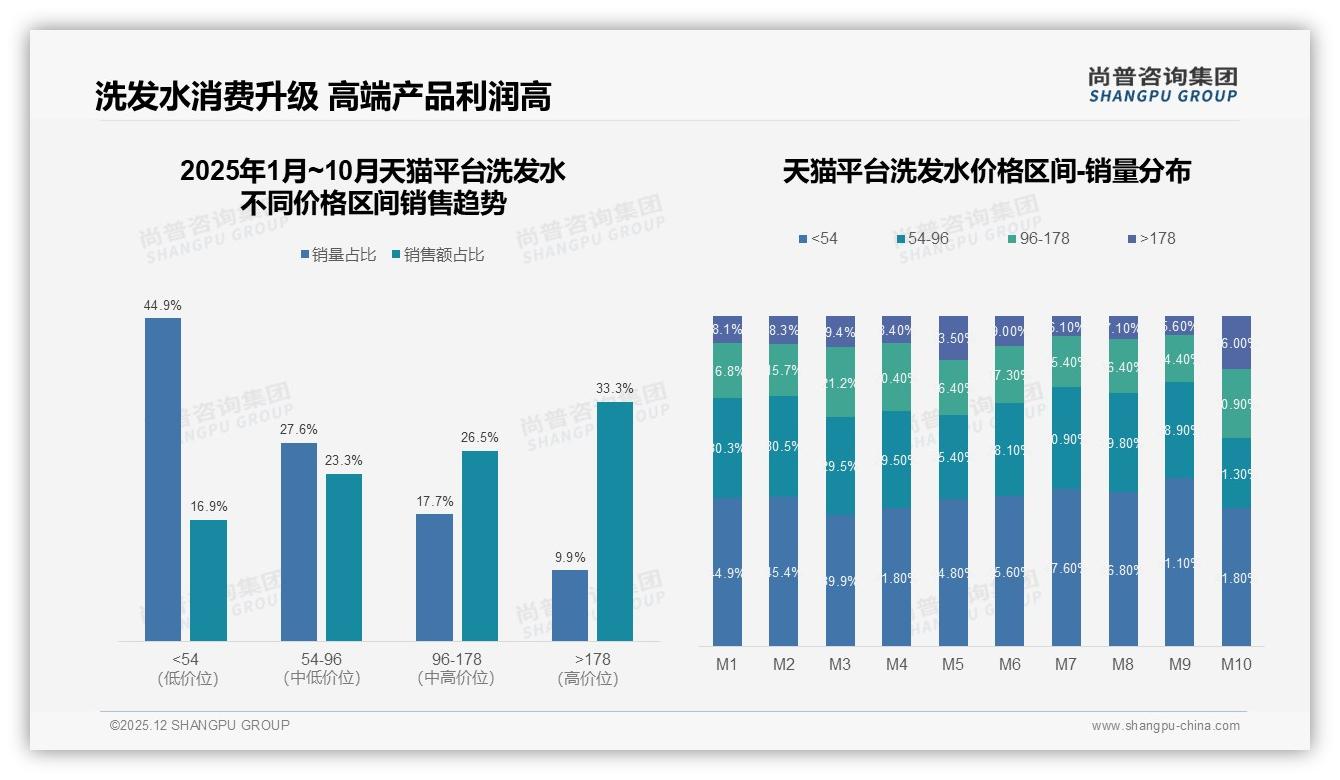 尚普咨询集团报告解读：26至35岁女性占洗发水市场31%主导权-2025年12月-洗发水-38