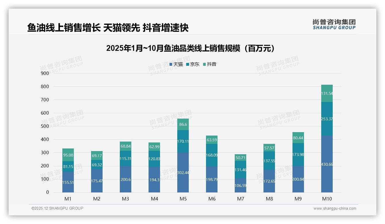 尚普咨询集团品类洞察：57%女性消费者主导鱼油中端100元-300元市场-2025年12月-鱼油-38