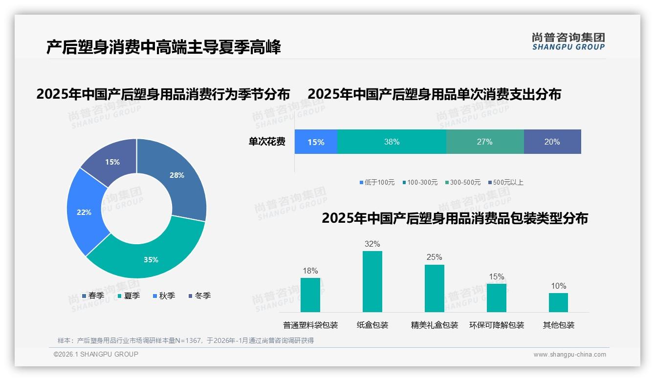 尚普咨询集团数据洞察：夏季35%销量高峰逼出产后塑身用品冰感革命-2026年1月-产后塑身用品-38