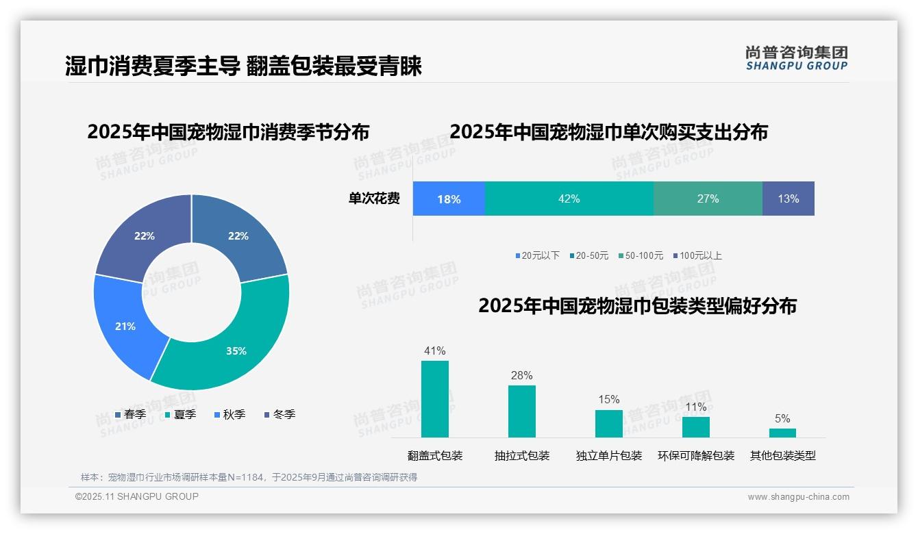 夏季宠物湿巾消费占比35%，_尚普咨询集团报告给出权威数据-2025年11月-宠物湿巾-38