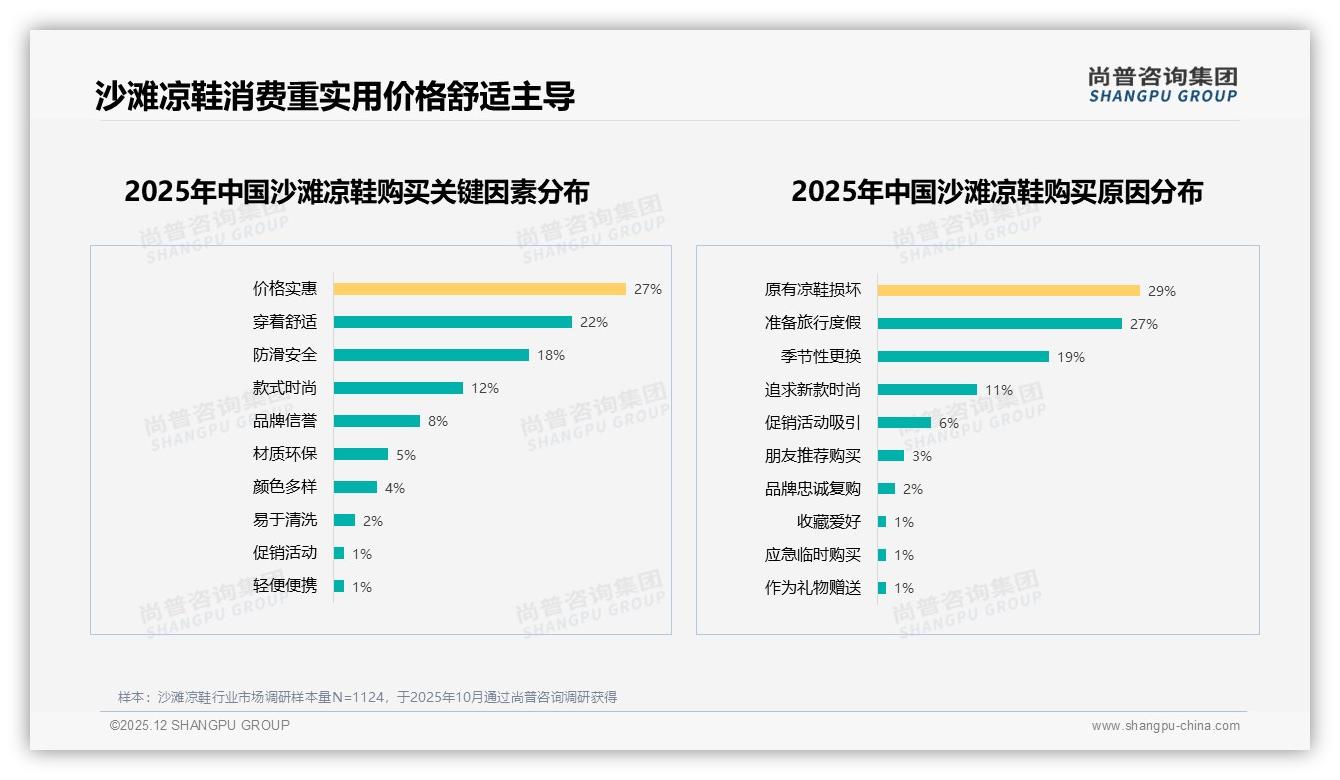 尚普咨询集团权威发布：26至35岁占比31%人群撑起沙滩凉鞋主流性价比刚需-2025年12月-沙滩凉鞋-38